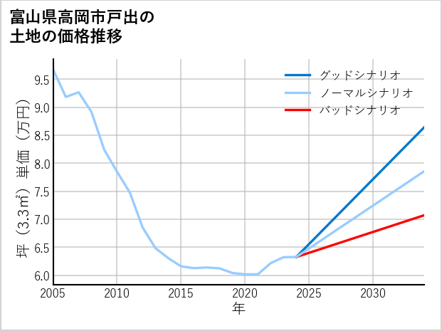 富山県高岡市戸出の土地価格推移