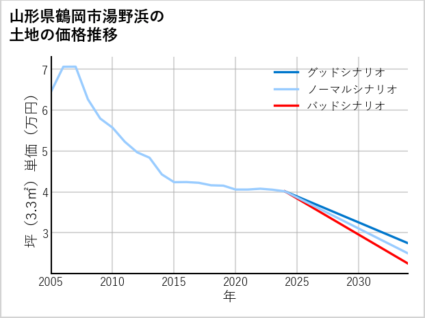 山形県鶴岡市湯野浜の土地価格推移