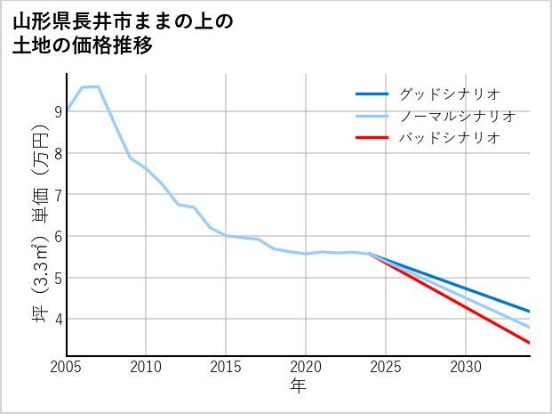 山形県長井市ままの上の土地価格推移