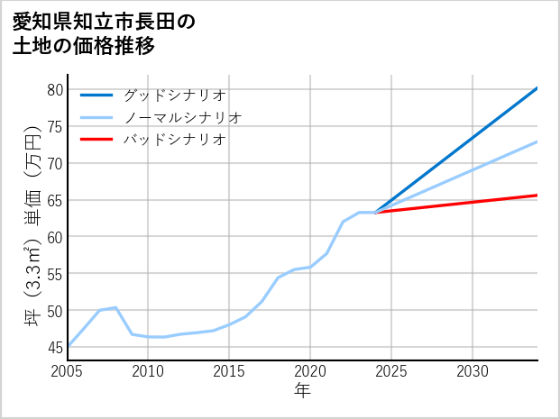 愛知県知立市長田の土地価格推移