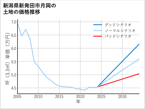 新潟県新発田市月岡の土地価格推移
