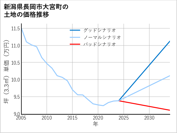 新潟県長岡市大宮町の土地価格推移
