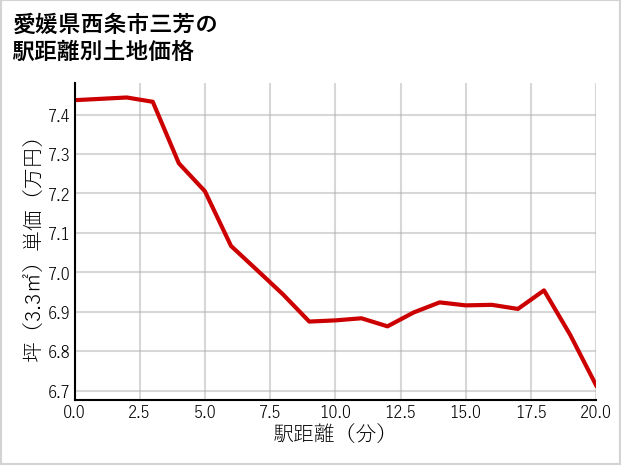 愛媛県西条市三芳の徒歩距離別の土地坪単価