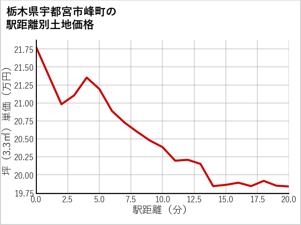 栃木県宇都宮市峰町の徒歩距離別の土地坪単価