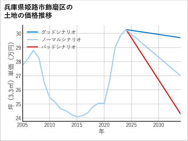兵庫県姫路市飾磨区の土地価格推移