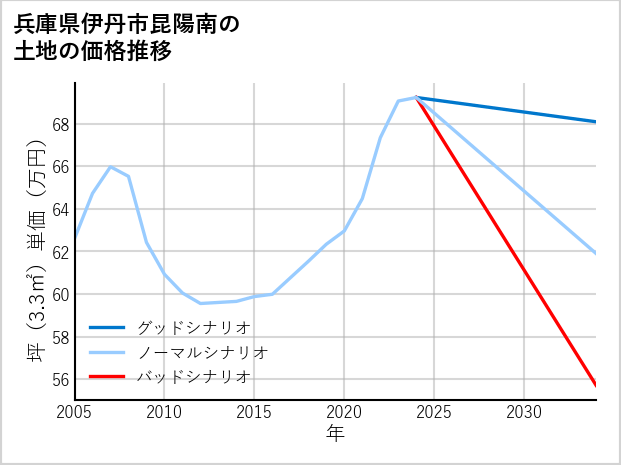 兵庫県伊丹市昆陽南の土地価格推移