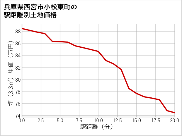 兵庫県西宮市小松東町の徒歩距離別の土地坪単価
