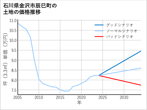 石川県金沢市辰巳町の土地価格推移