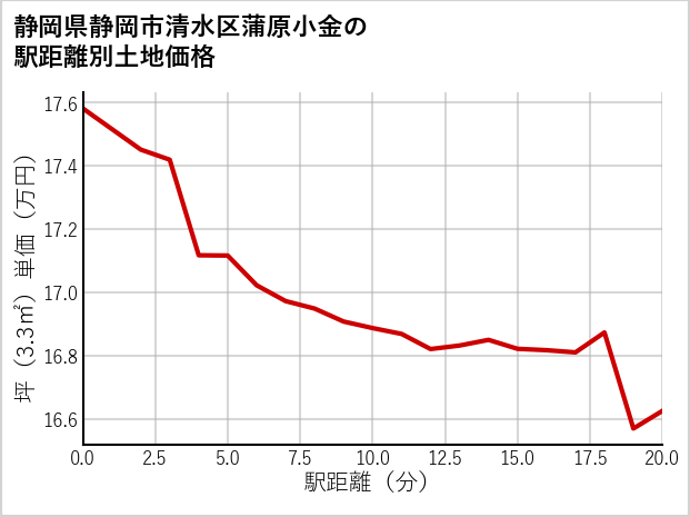 静岡県静岡市清水区蒲原小金の徒歩距離別の土地坪単価