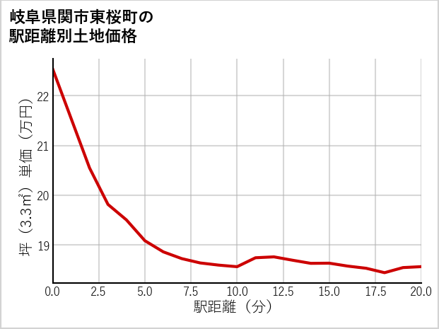 岐阜県関市東桜町の徒歩距離別の土地坪単価
