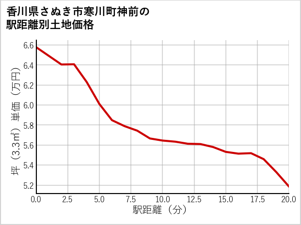 香川県さぬき市寒川町神前の徒歩距離別の土地坪単価