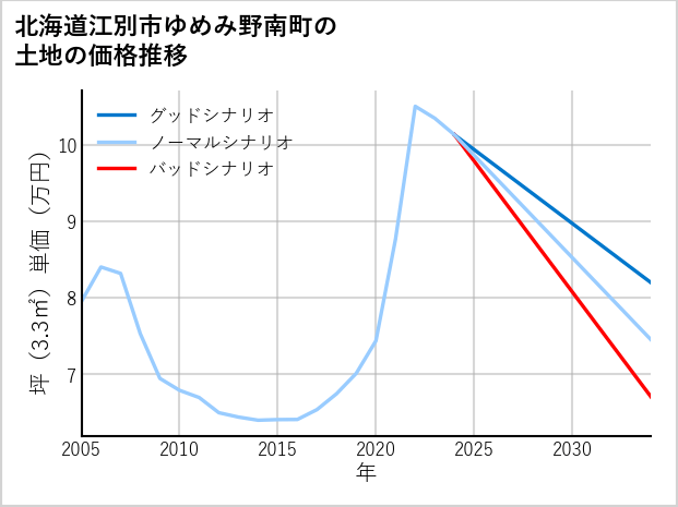 北海道江別市ゆめみ野南町の土地価格推移