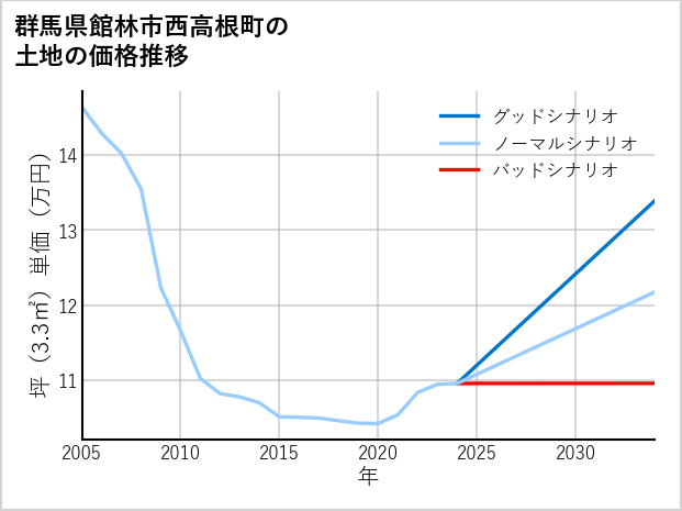群馬県館林市西高根町の土地価格推移