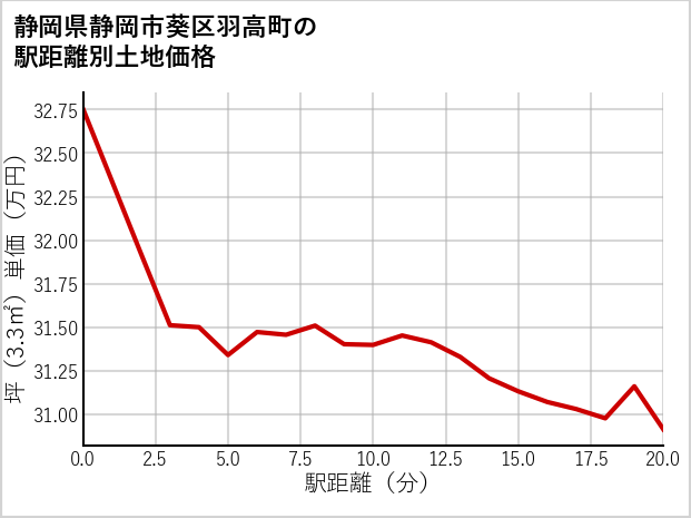静岡県静岡市葵区羽高町の徒歩距離別の土地坪単価