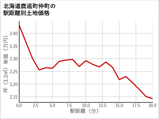 北海道鹿追町仲町の徒歩距離別の土地坪単価
