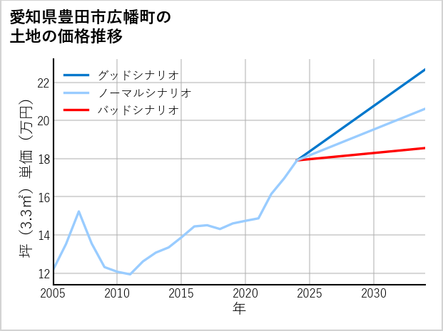 愛知県豊田市広幡町の土地価格推移