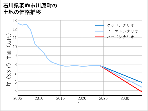 石川県羽咋市川原町の土地価格推移