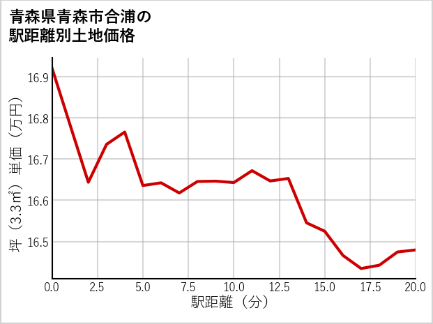 青森県青森市合浦の徒歩距離別の土地坪単価
