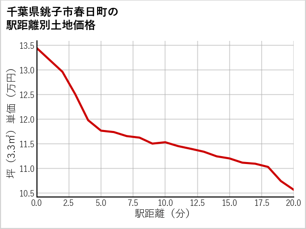 千葉県銚子市春日町の徒歩距離別の土地坪単価