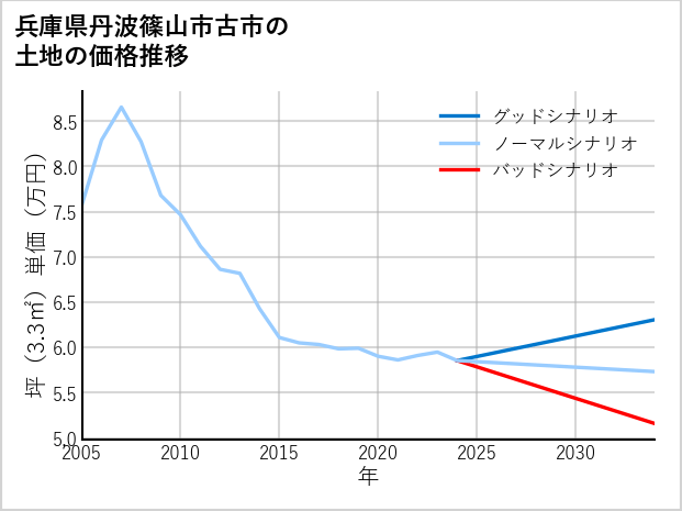 兵庫県丹波篠山市古市の土地価格推移