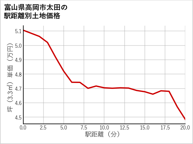 富山県高岡市太田の徒歩距離別の土地坪単価