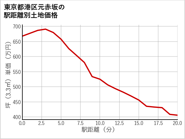 東京都港区元赤坂の徒歩距離別の土地坪単価