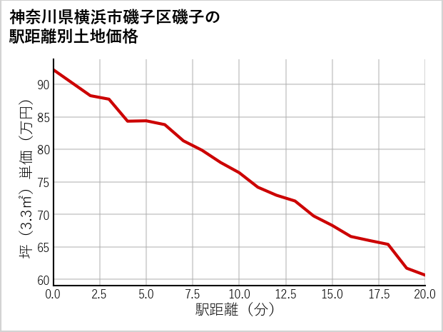 神奈川県横浜市磯子区磯子の徒歩距離別の土地坪単価