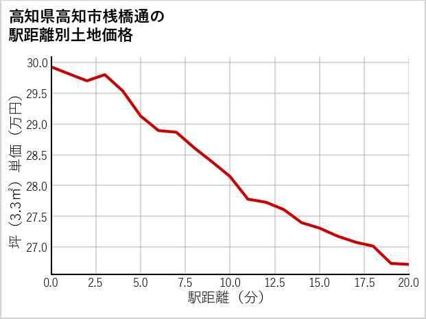 高知県高知市桟橋通の徒歩距離別の土地坪単価