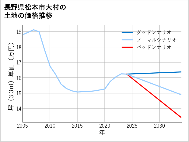 長野県松本市大村の土地価格推移