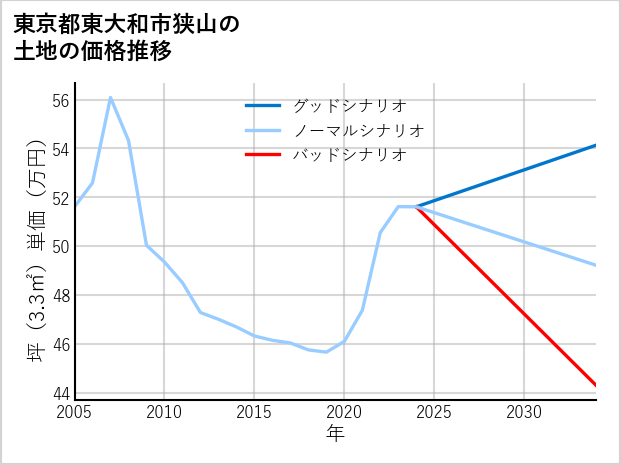 東京都東大和市狭山の土地価格推移