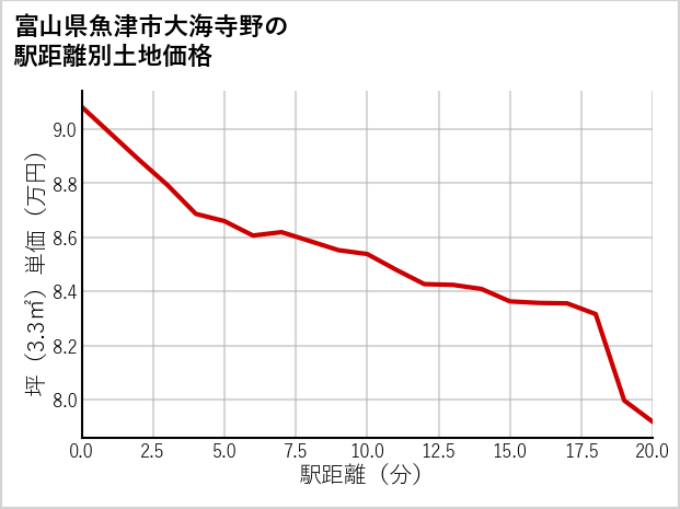富山県魚津市大海寺野の徒歩距離別の土地坪単価