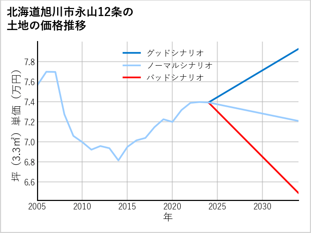 北海道旭川市永山12条の土地価格推移