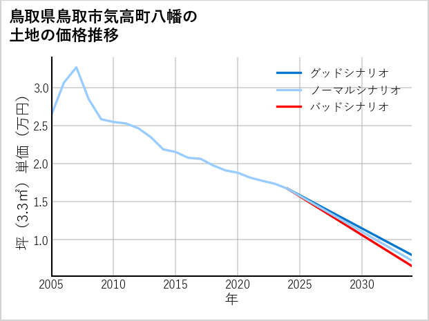 鳥取県鳥取市気高町八幡の土地価格推移