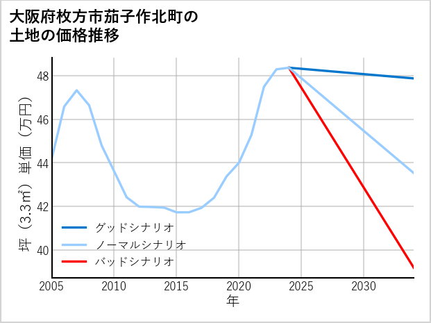 大阪府枚方市茄子作北町の土地価格推移