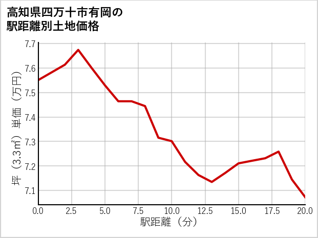 高知県四万十市有岡の徒歩距離別の土地坪単価