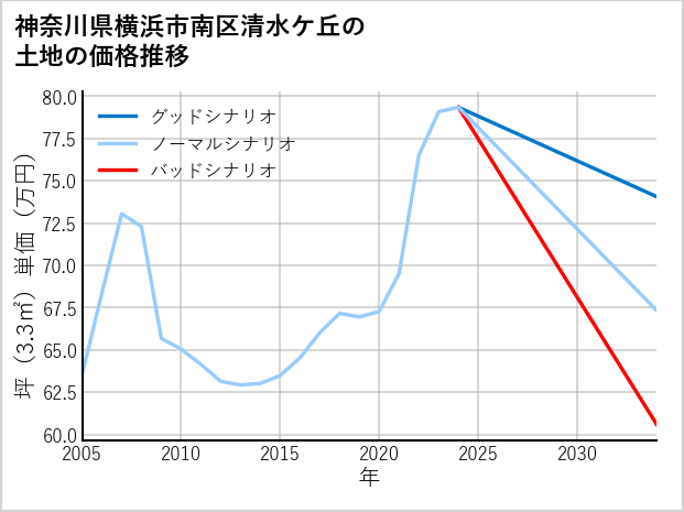 神奈川県横浜市南区清水ケ丘の土地価格推移