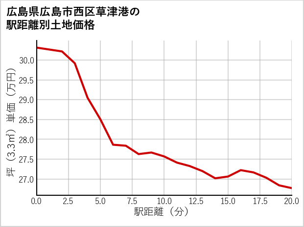 広島県広島市西区草津港の徒歩距離別の土地坪単価