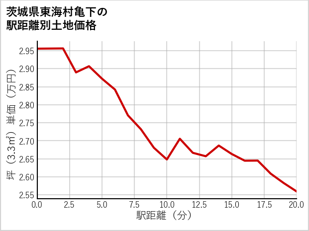 茨城県東海村亀下の徒歩距離別の土地坪単価