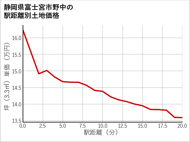 静岡県富士宮市野中の徒歩距離別の土地坪単価