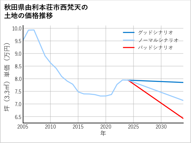 秋田県由利本荘市西梵天の土地価格推移