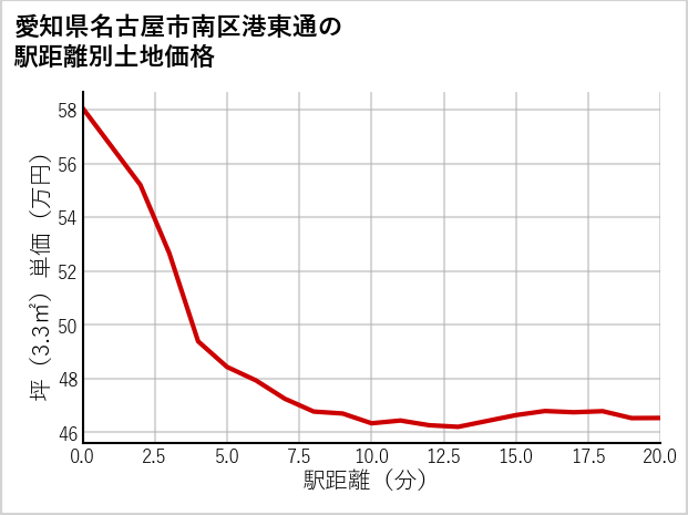 愛知県名古屋市南区港東通の徒歩距離別の土地坪単価