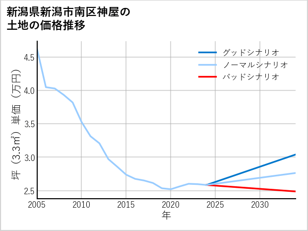 新潟県新潟市南区神屋の土地価格推移