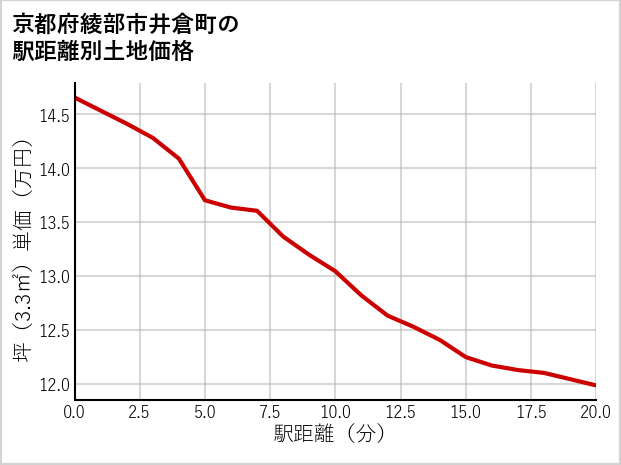 京都府綾部市井倉町の徒歩距離別の土地坪単価