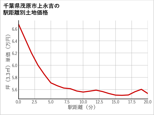 千葉県茂原市上永吉の徒歩距離別の土地坪単価