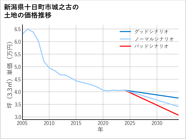 新潟県十日町市城之古の土地価格推移