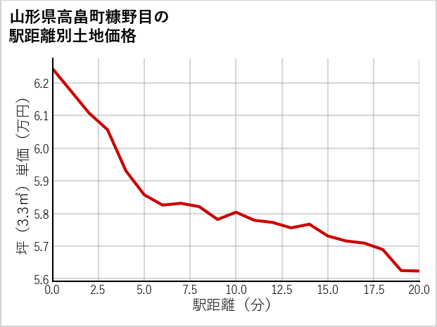 山形県高畠町糠野目の徒歩距離別の土地坪単価
