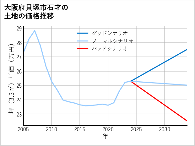 大阪府貝塚市石才の土地価格推移