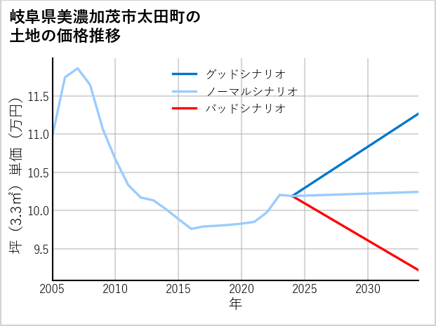 岐阜県美濃加茂市太田町の土地価格推移