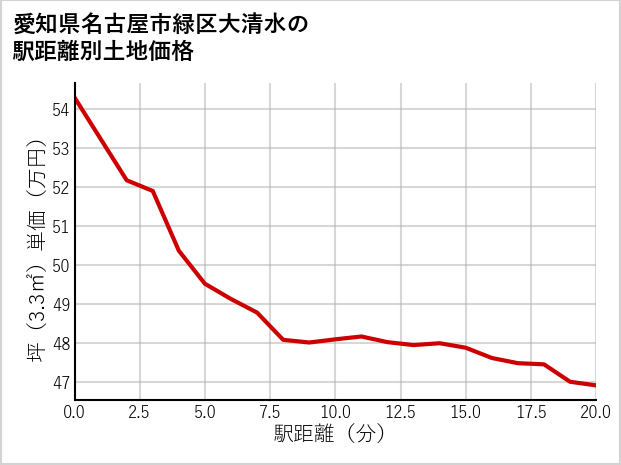 愛知県名古屋市緑区大清水の徒歩距離別の土地坪単価
