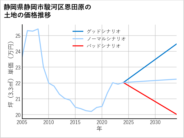 静岡県静岡市駿河区恩田原の土地価格推移